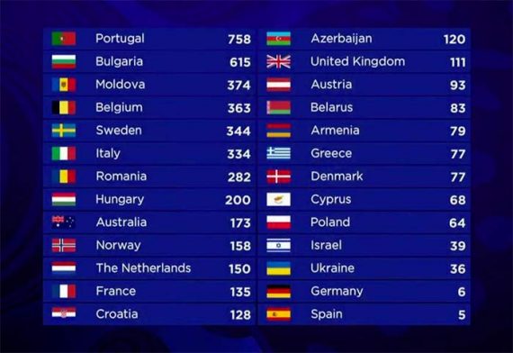 Votaciones de Eurovision 2017