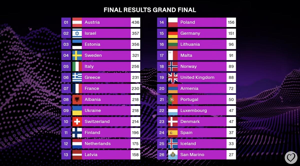 Resultados del festival de Eurovisión 2025